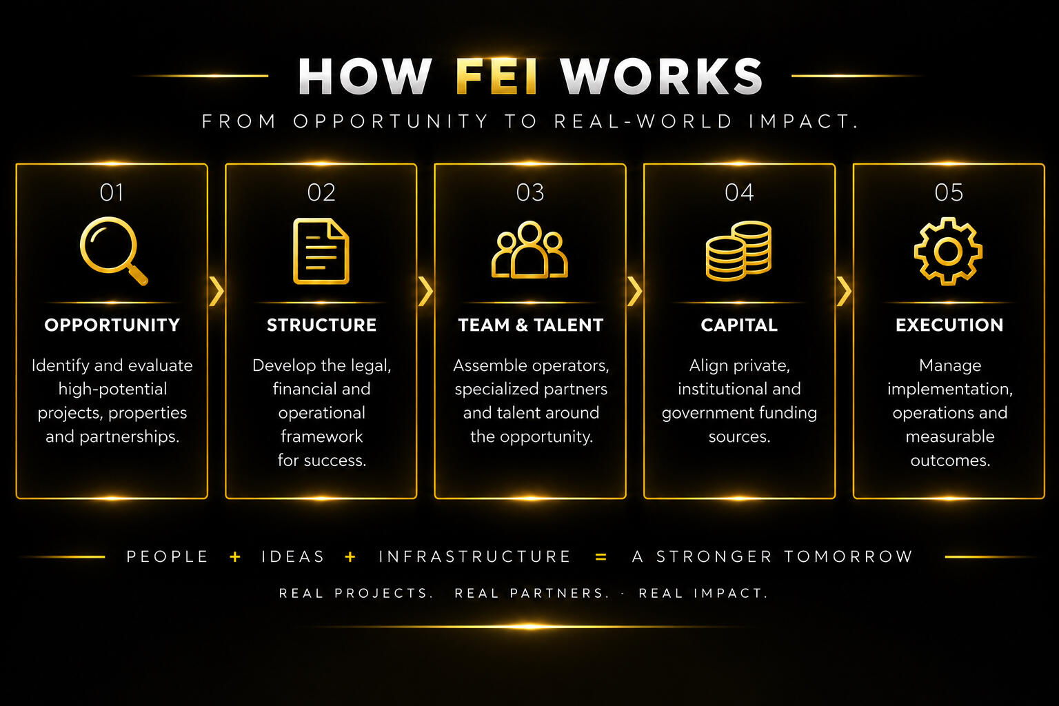 Family Enterprises, Inc. process: opportunity, structure, team and talent, capital, and execution — from opportunity to real-world impact.